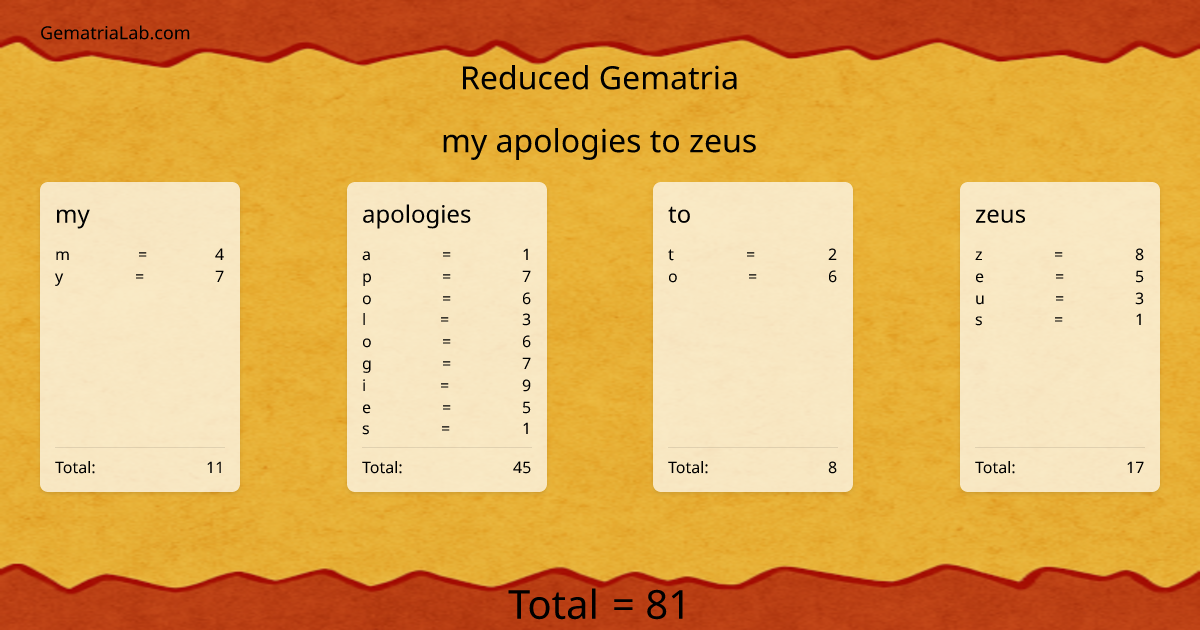 my apologies to zeus in reduced Gematria